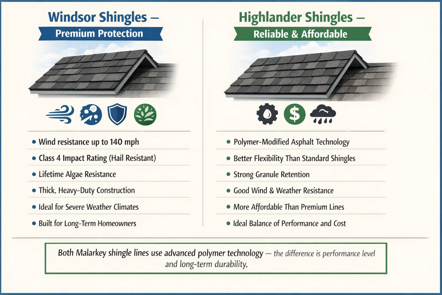 Environmental Impact of Malarkey Shingles

Another area where Malarkey excels is environmental responsibility. The company has also incorporated sustainability into its manufacturing process rather than treating it as a side feature.

Malarkey shingles contain smog-reducing granules of the 3M technology. These granules prevent the adverse effects of nitrogen oxides in the atmosphere, which are a significant source of smog. It is said that the environmental benefit of one roof of these shingles is equivalent to two full-grown trees in reducing pollution.

For homeowners who are conscious of sustainability, the Malarkey product will be a substantial option for reducing the environmental footprint, using a product needed at home.