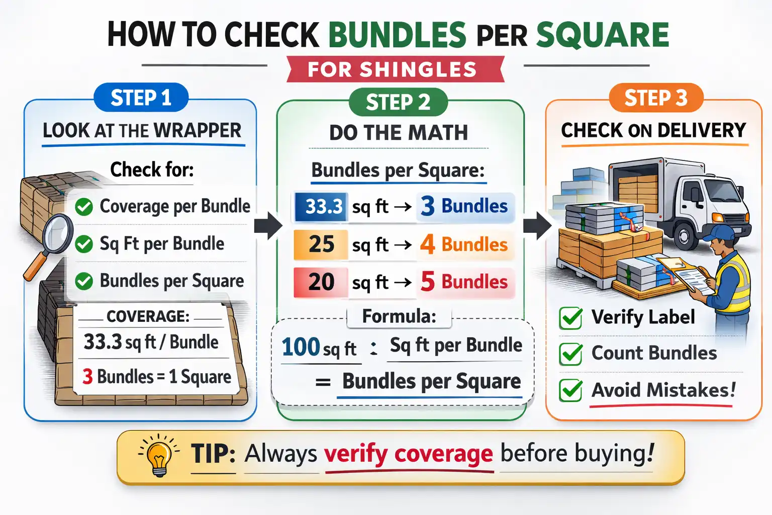 Infographic showing how to check bundles per square on shingles, including steps to check labels, do the math, and verify delivery.