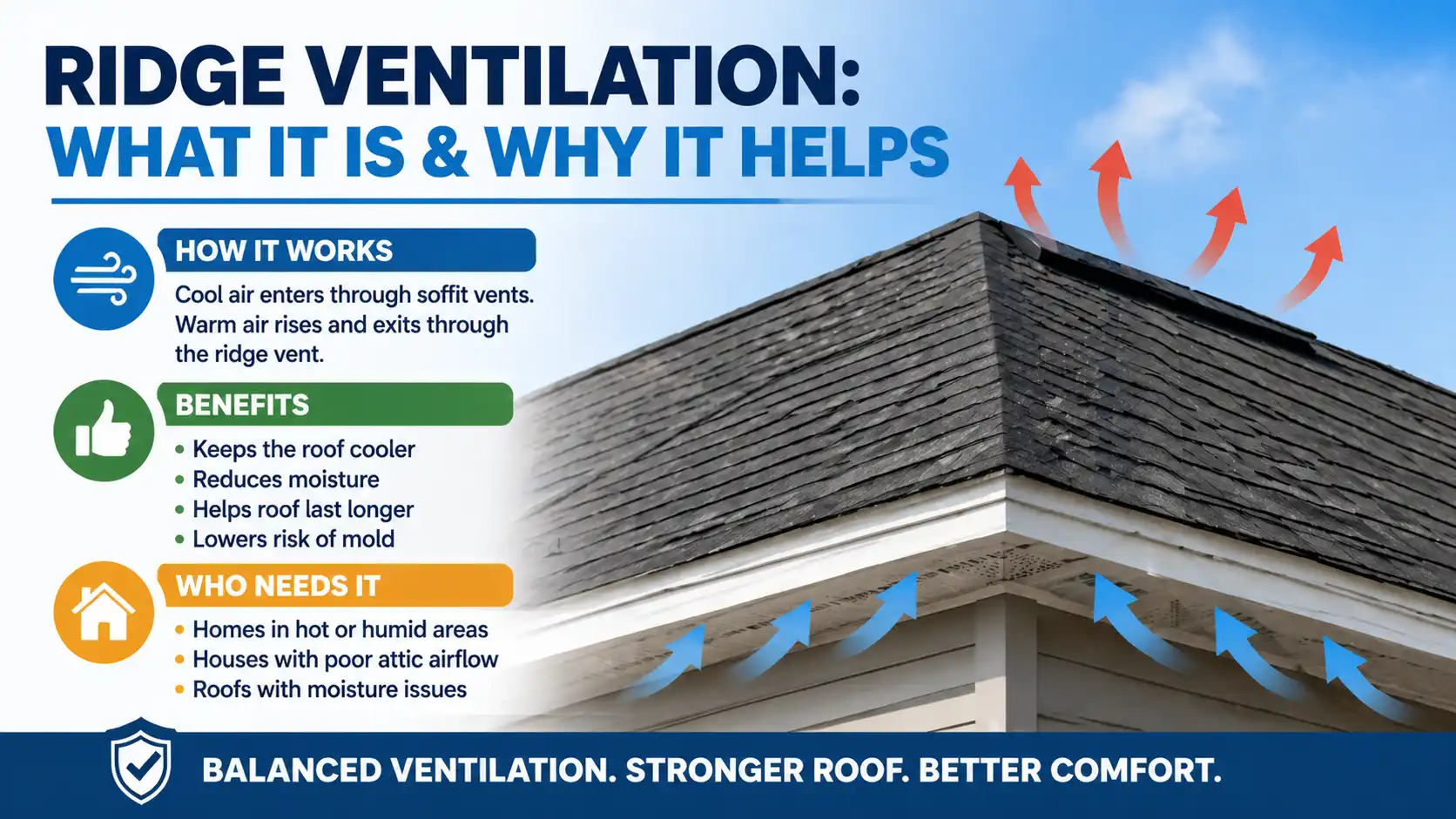 An informative graphic explaining ridge ventilation, how it works by allowing cool air to enter and warm air to exit, its benefits like keeping the roof cooler, reducing moisture, and lowering mold growth. It also highlights who needs it, including homes in hot or humid areas and those with poor attic airflow.